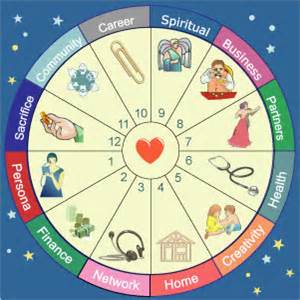 Astrological Houses - Rays of Wisdom - The Astro Files - Technical Aspects
